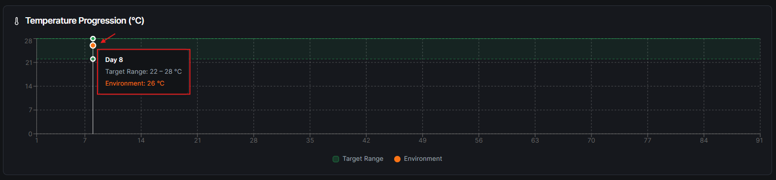 Dashboard — progression chart with ideal range bands
