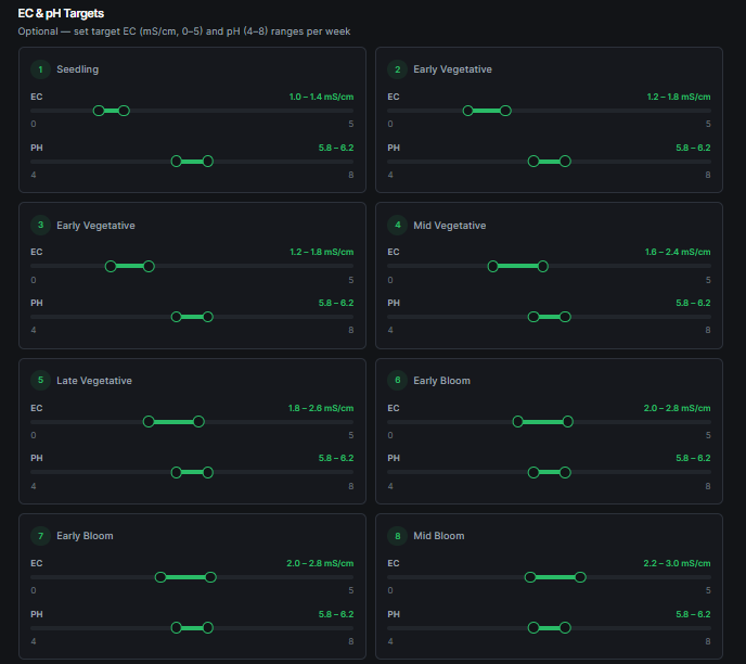Direct Mixing — EC and pH adjustments per week